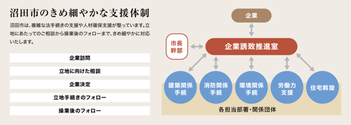 画像：沼田市のきめ細やかな支援体制