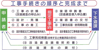 イラスト：工事手続きの順序と完成まで