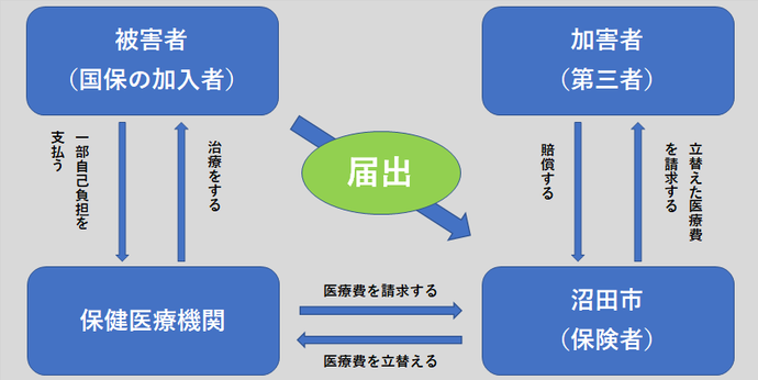 第三者行為の手続きと支払いの流れ