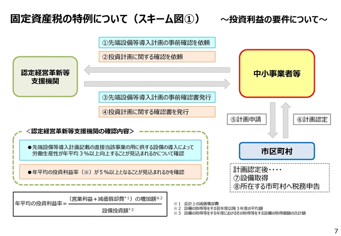 認定までの流れの図