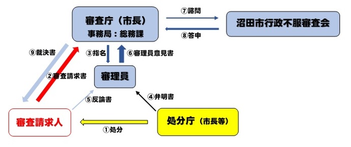 請求から裁決までの流れ