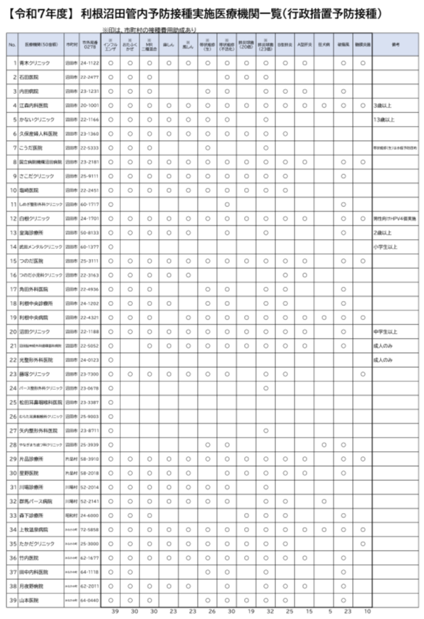 【任意】予防接種実施医療機関（利根沼田地域）