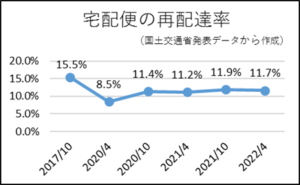 宅配便の再配達率