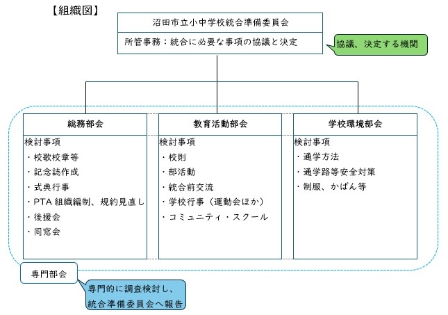 組織図