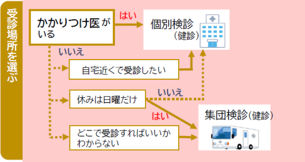 受診場所を選ぶ