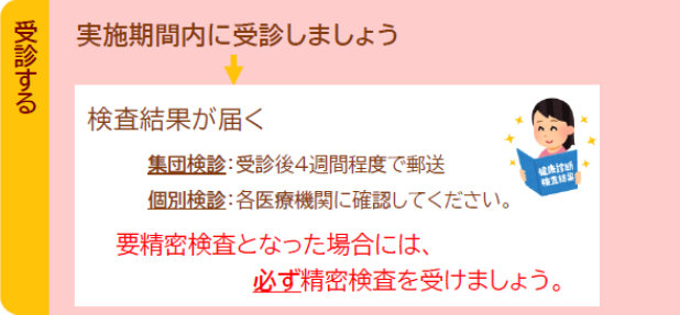 けんしん受診と受診後の対応