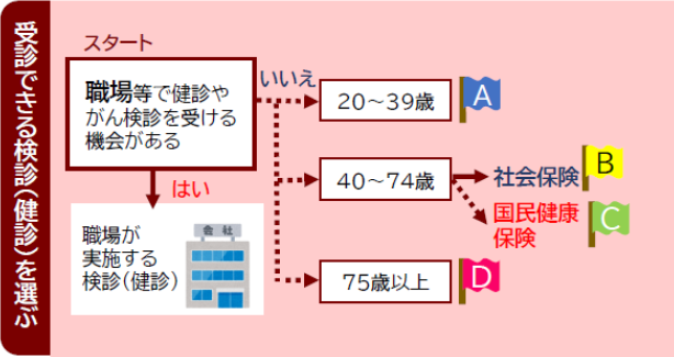 受診できるけんしんを選ぶ